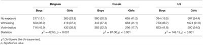 Community Violence Exposure and School Functioning in Youth: Cross-Country and Gender Perspectives